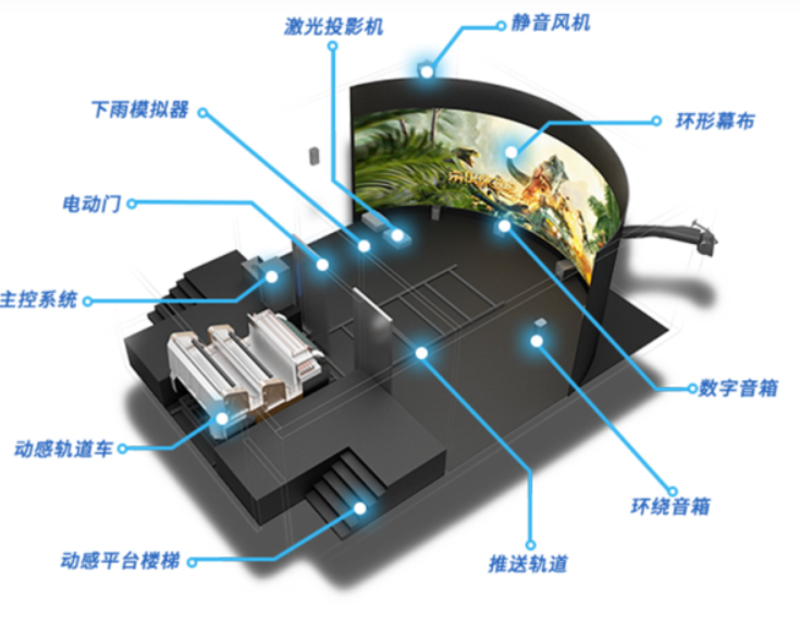 軌道影院沉浸式新體驗(yàn)！